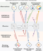 From Empirical Problem-Solving to Theoretical Problem-Finding Perspectives on the Cognitive Sciences